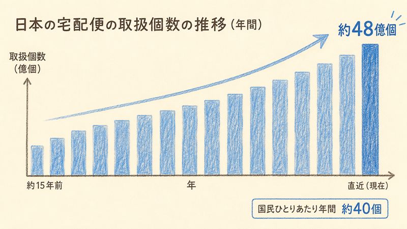 日本の宅配便の取扱個数の推移グラフ